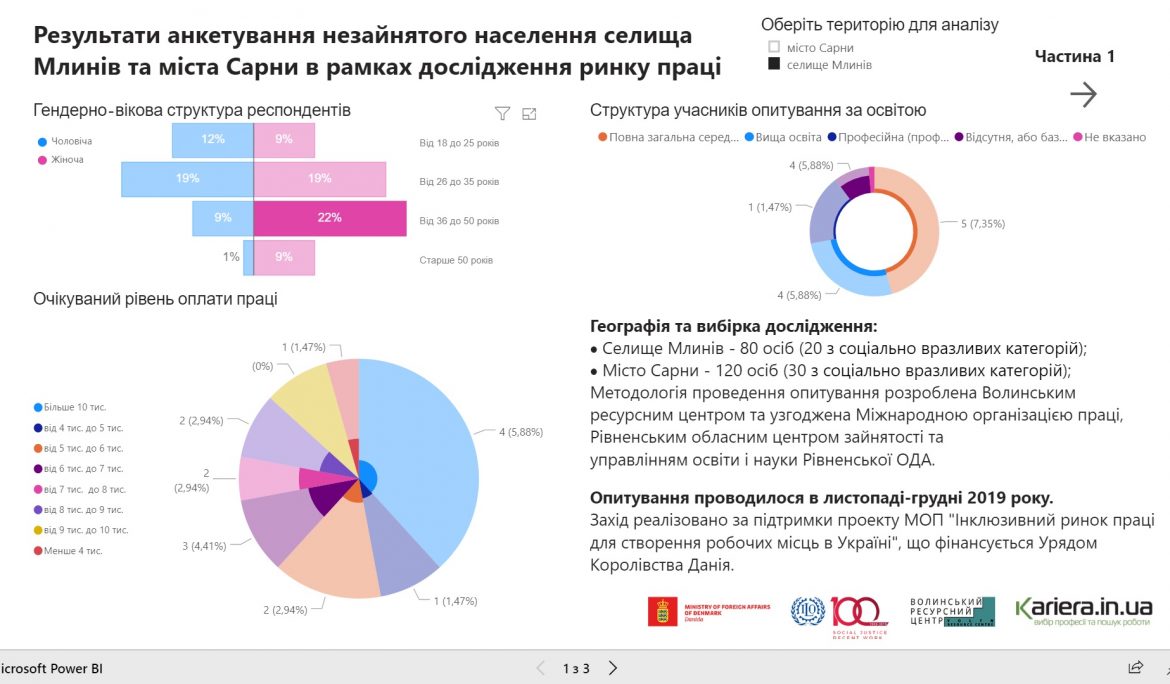 Результати дослідження незайнятого населення громад м. Сарни та Млинівської селищної ради